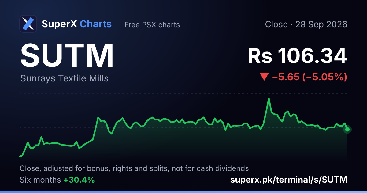 SUTM: six-month price line
