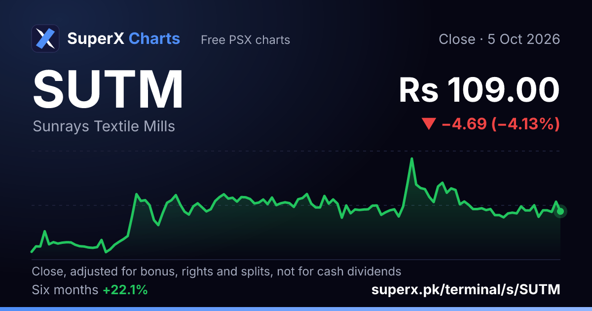 SUTM: six-month price line
