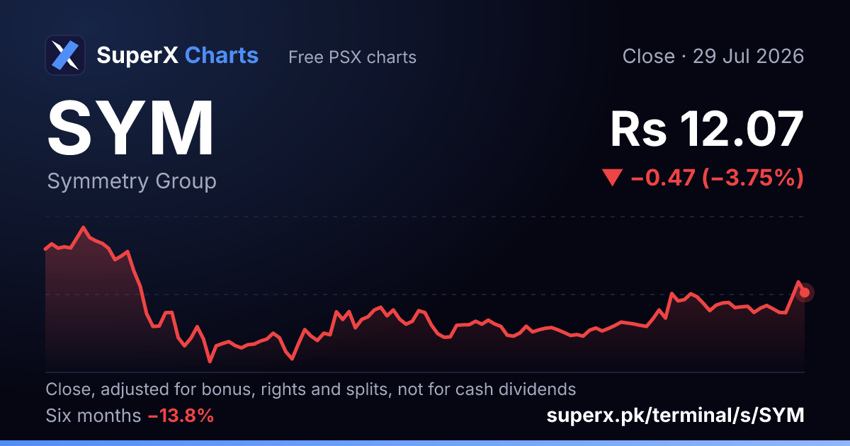 SYM: six-month price line