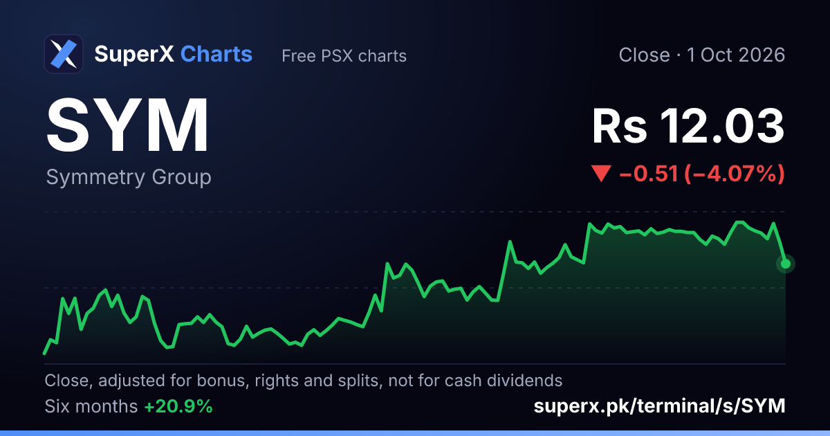 SYM: six-month price line