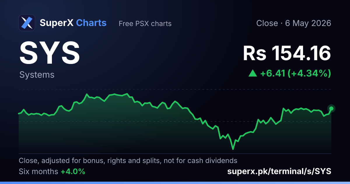 SYS: six-month price line