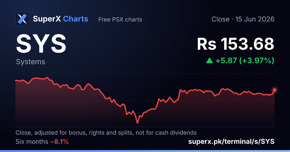 SYS: six-month price line