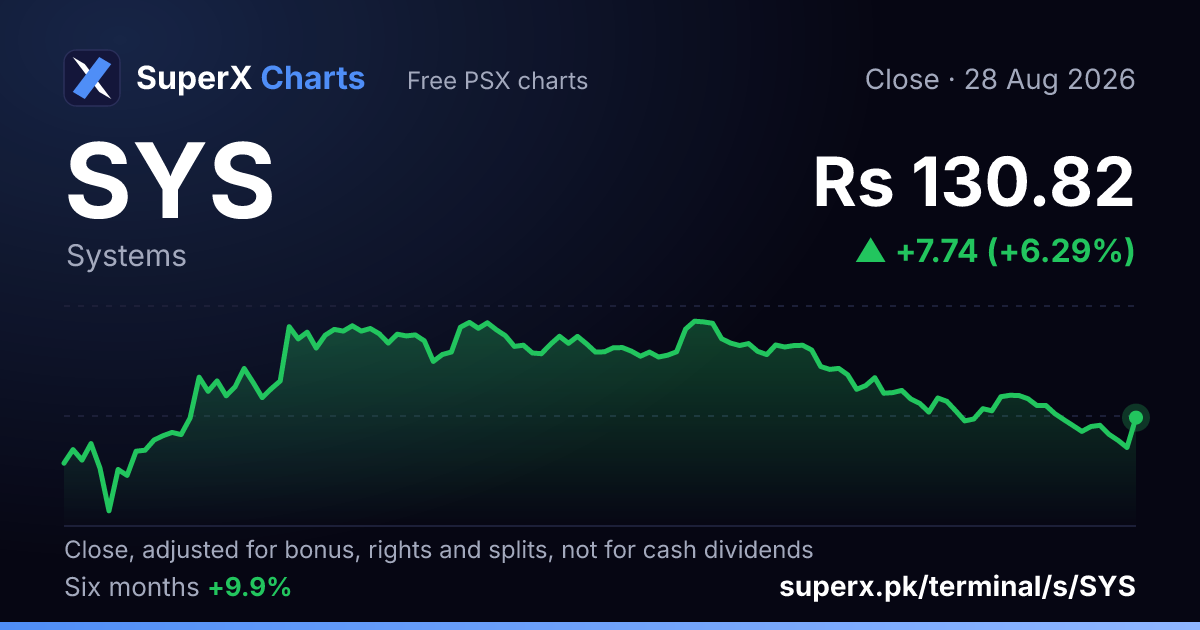 SYS: six-month price line