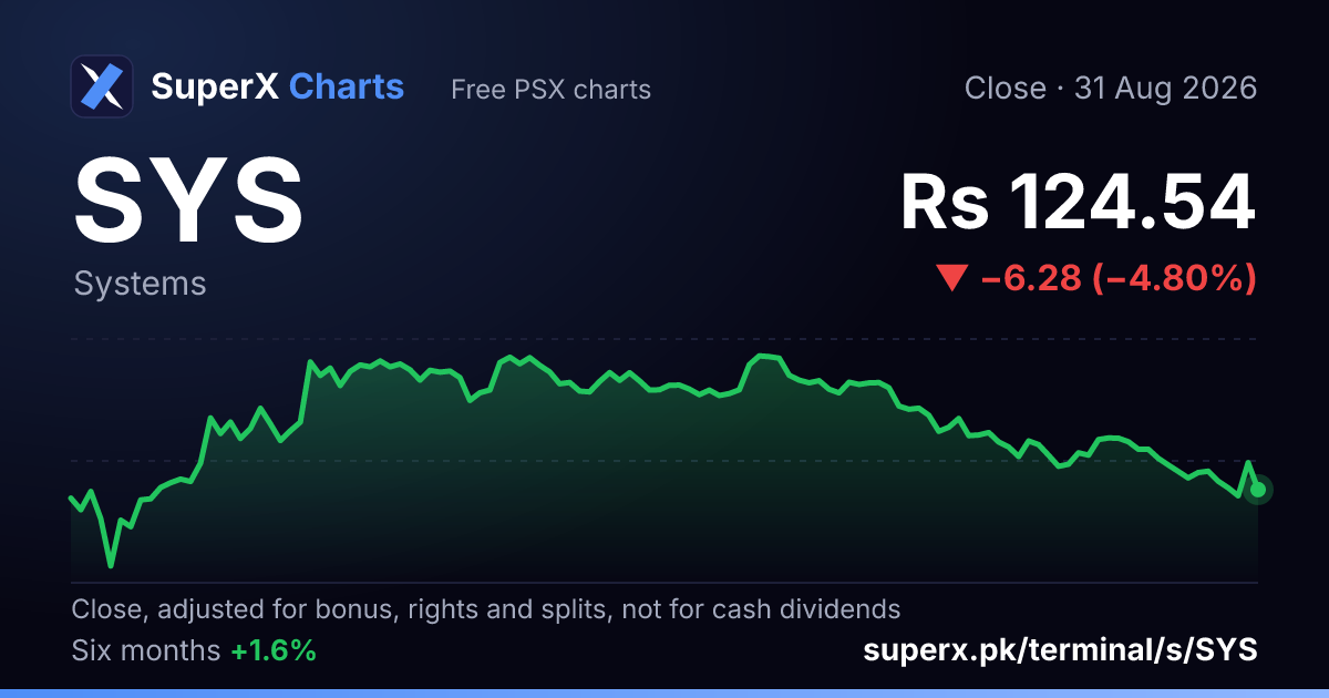 SYS: six-month price line