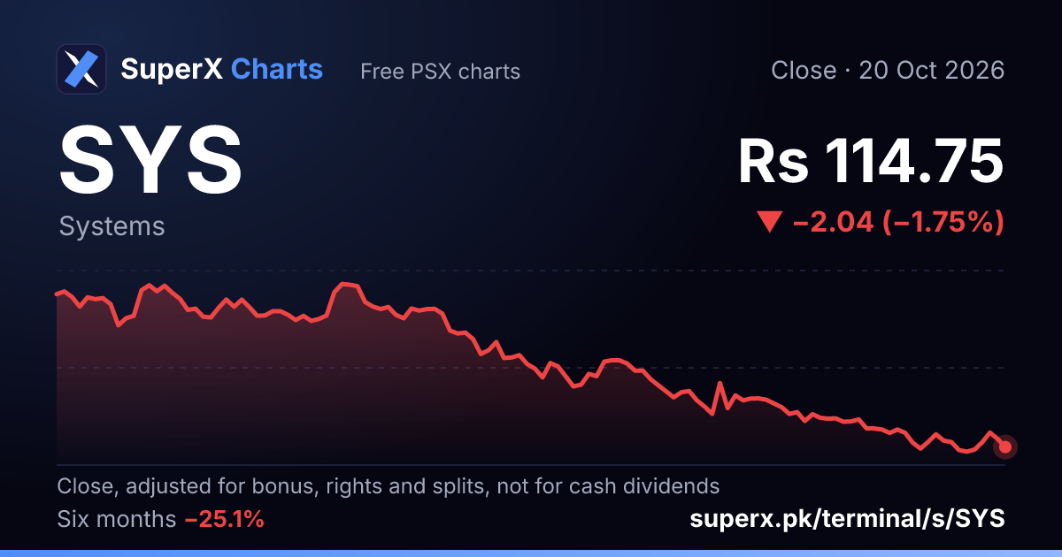 SYS: six-month price line