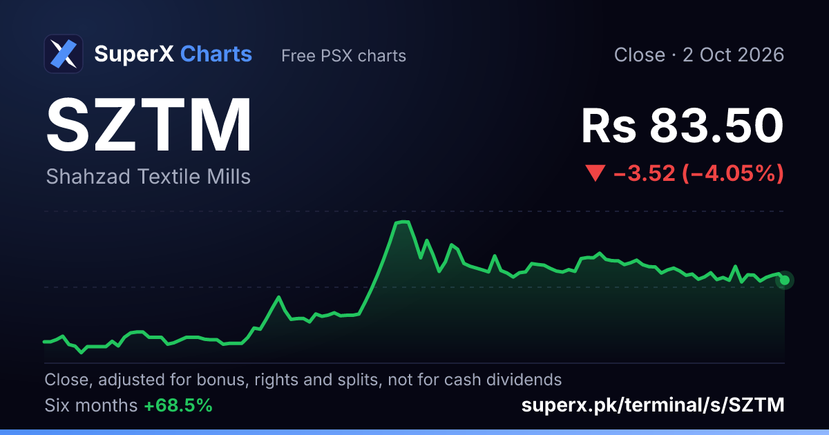 SZTM: six-month price line