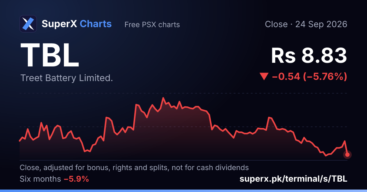 TBL: six-month price line