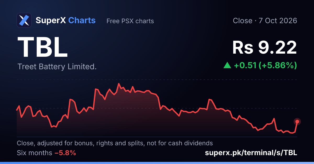 TBL: six-month price line