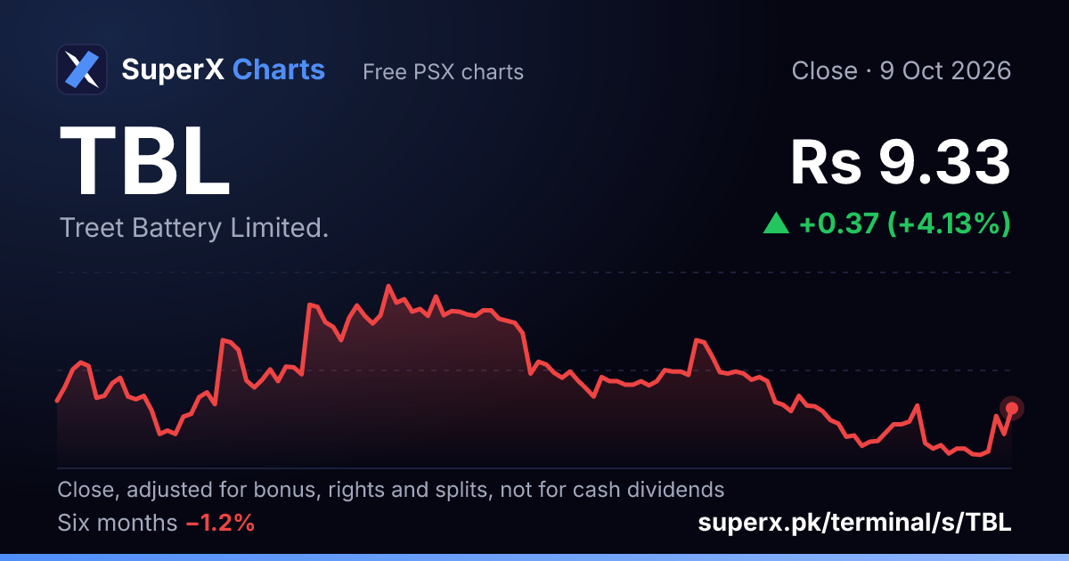 TBL: six-month price line