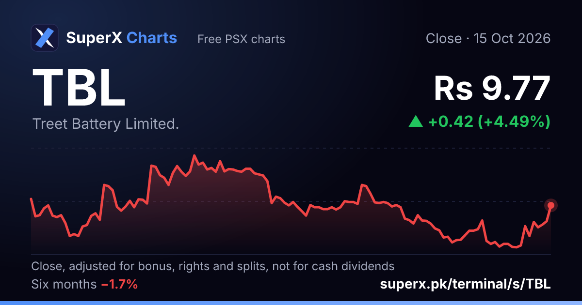 TBL: six-month price line