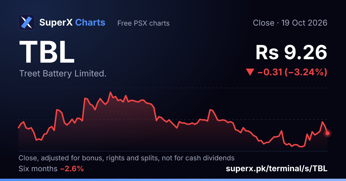 TBL: six-month price line