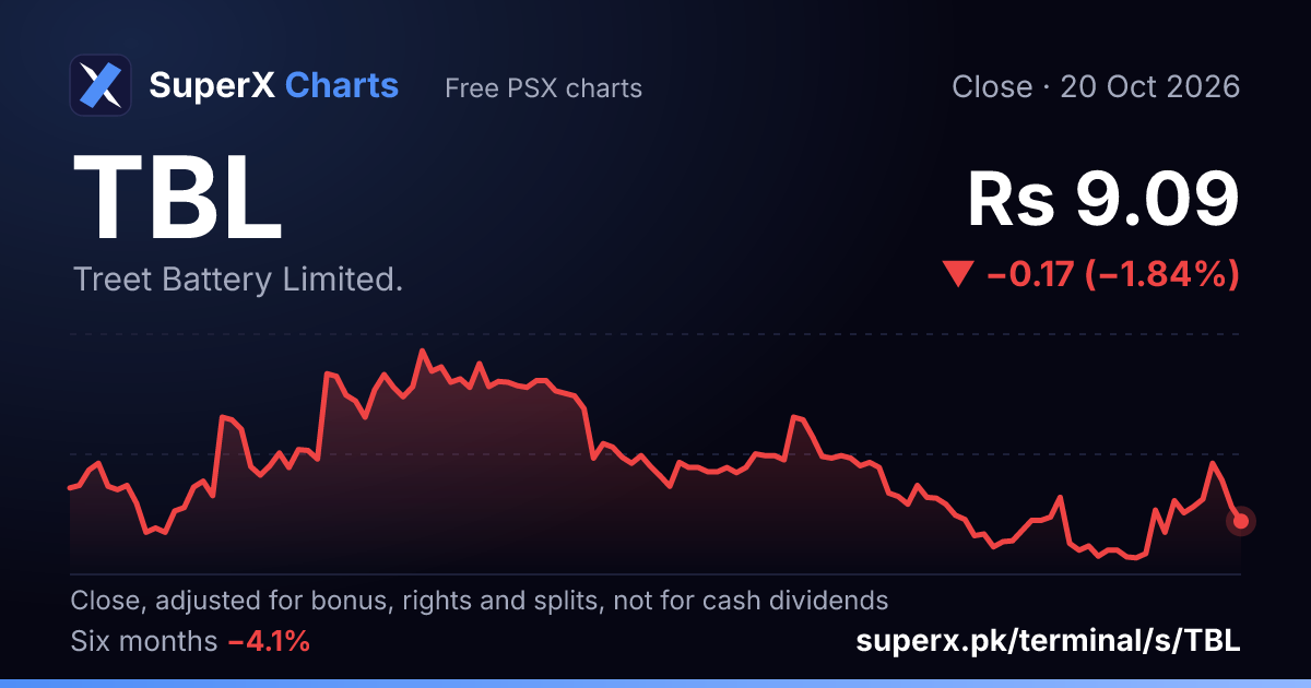 TBL: six-month price line