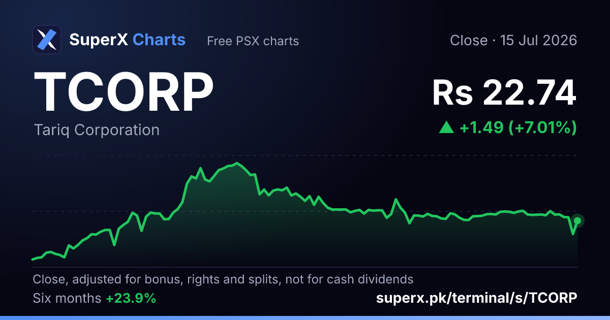 TCORP: six-month price line