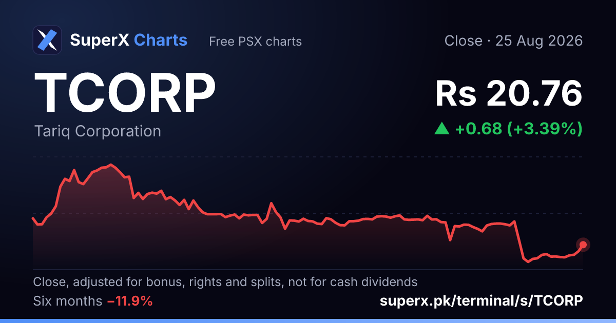 TCORP: six-month price line