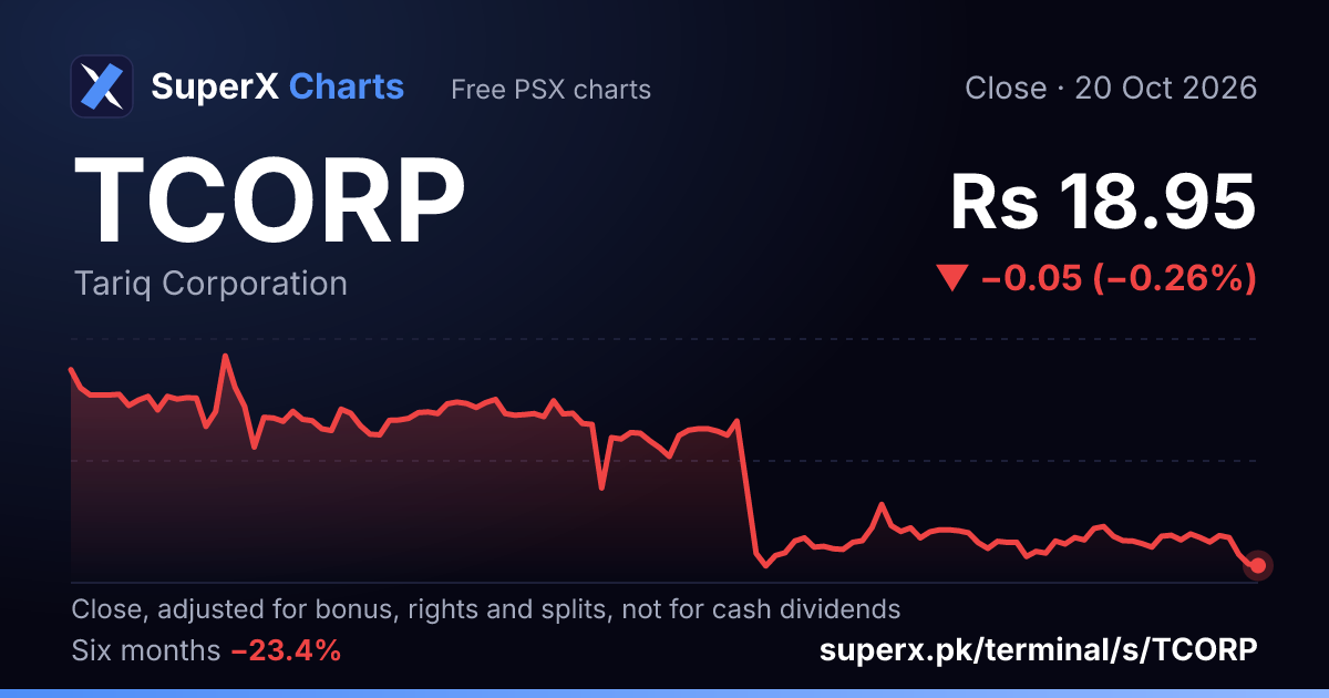 TCORP: six-month price line