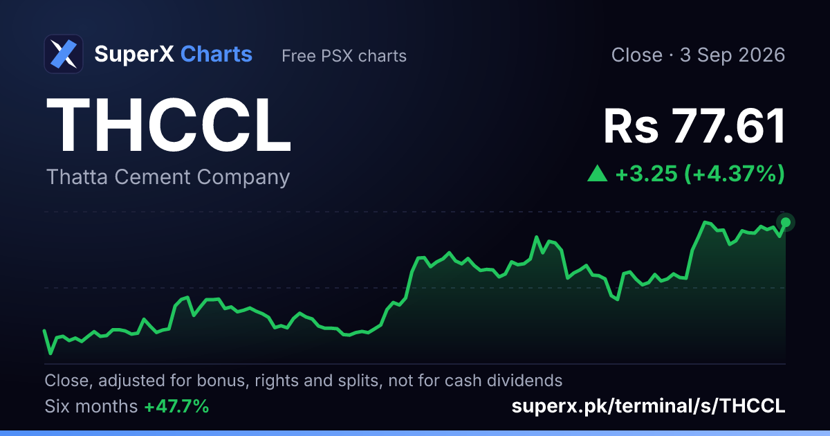 THCCL: six-month price line