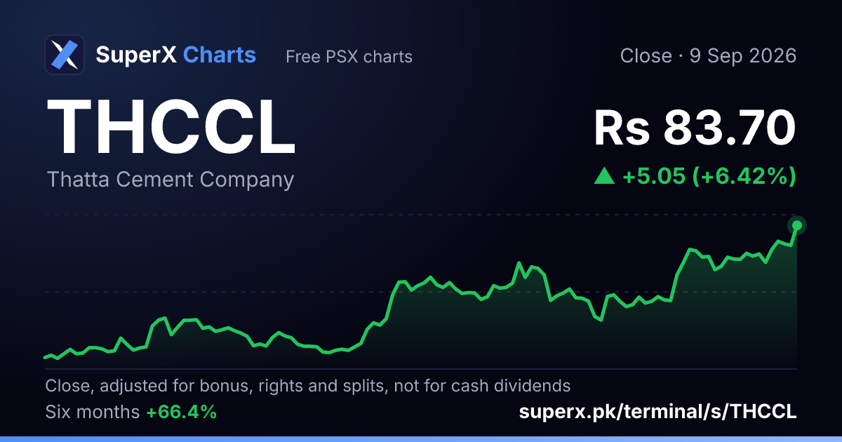 THCCL: six-month price line