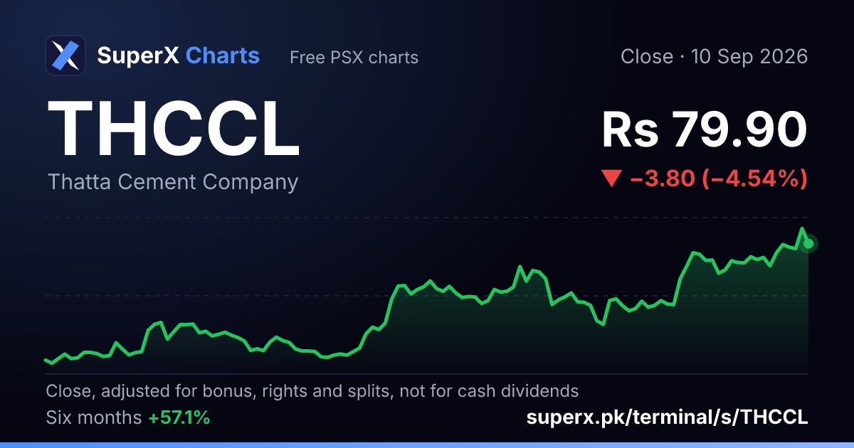 THCCL: six-month price line