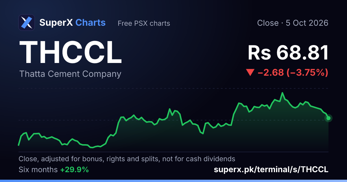 THCCL: six-month price line