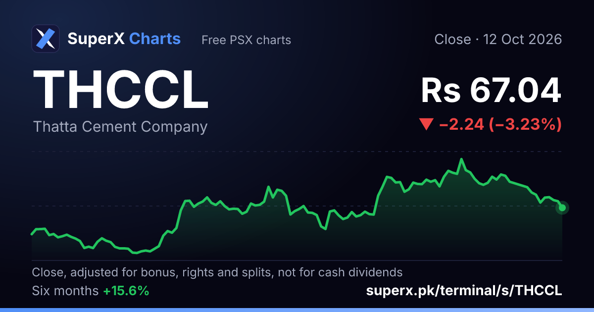 THCCL: six-month price line