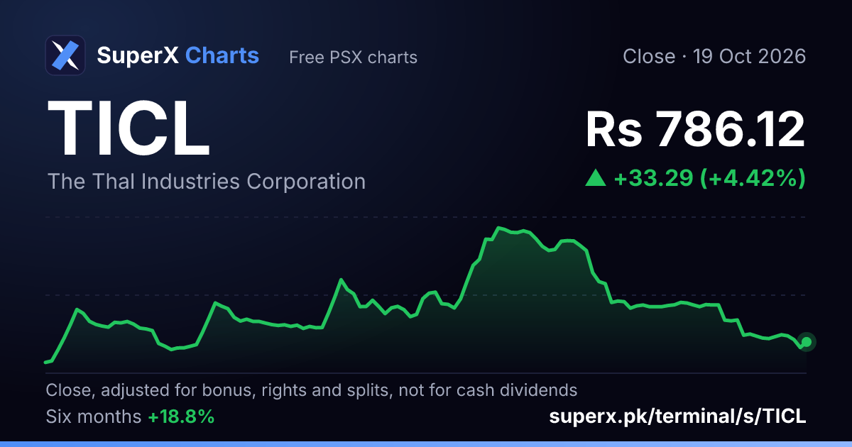 TICL: six-month price line