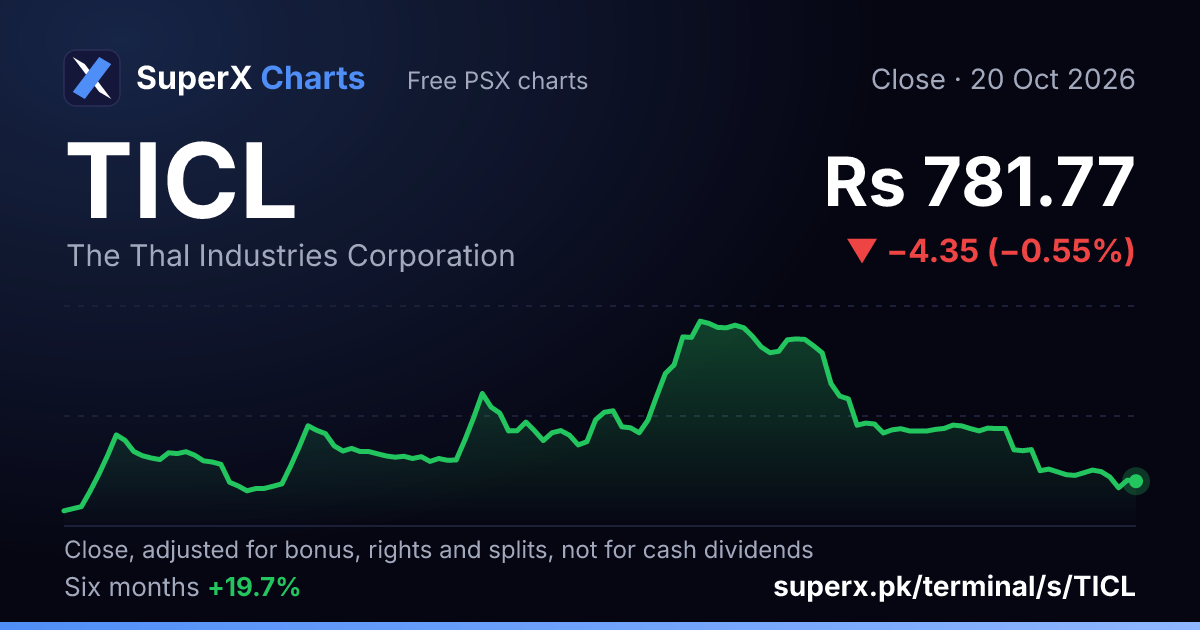 TICL: six-month price line