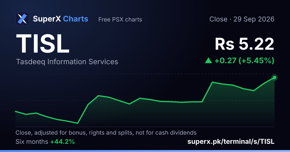 TISL: six-month price line