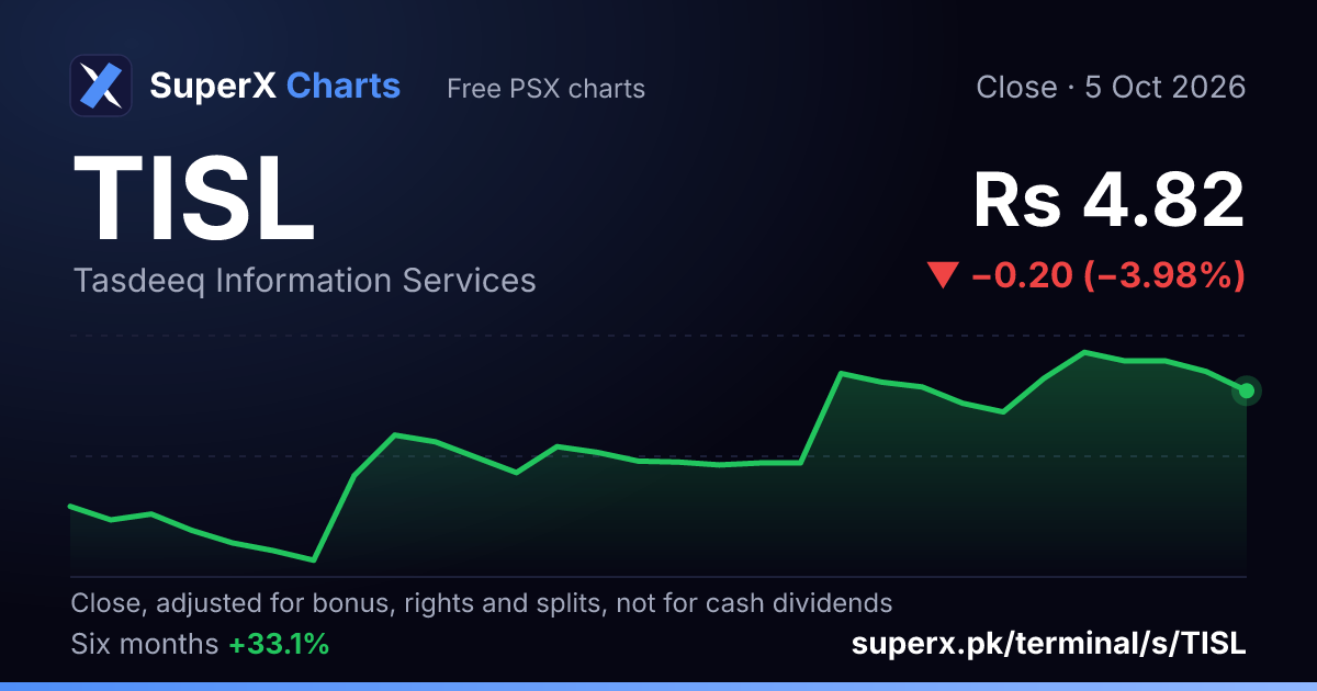 TISL: six-month price line