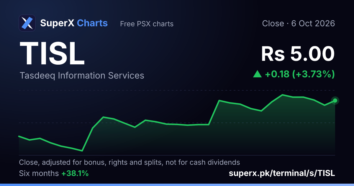 TISL: six-month price line