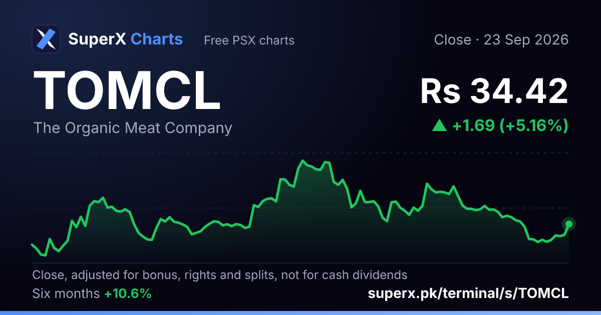 TOMCL: six-month price line