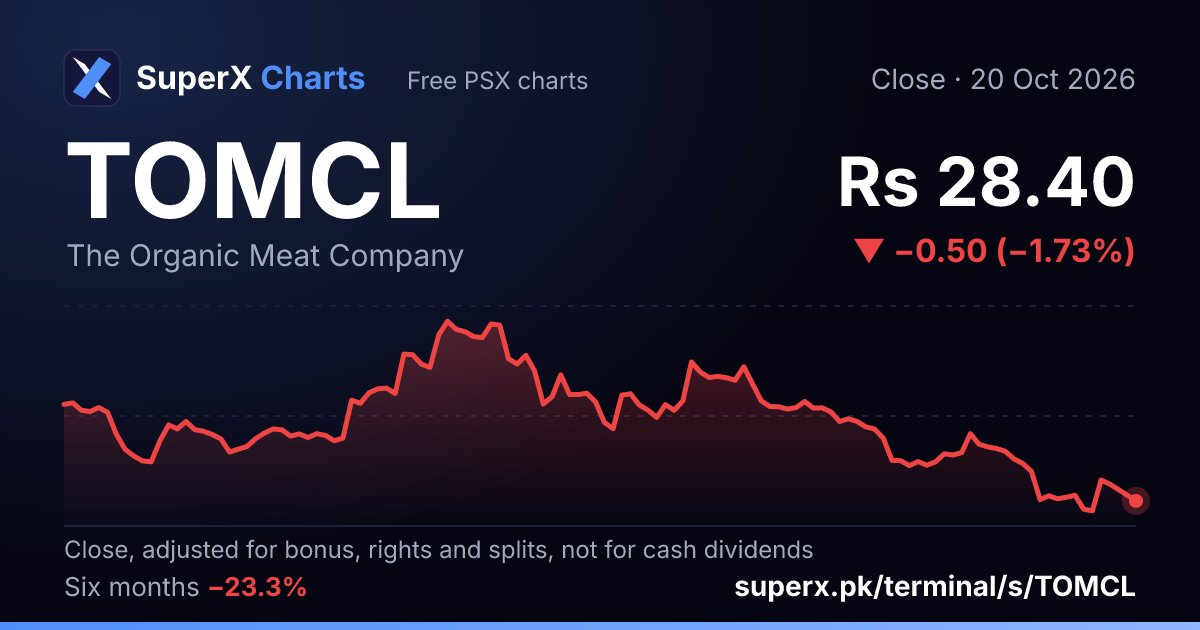 TOMCL: six-month price line