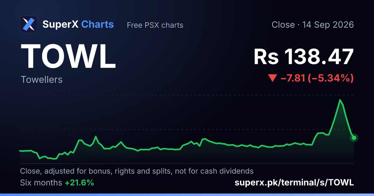 TOWL: six-month price line