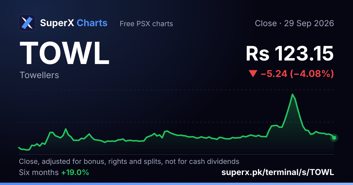TOWL: six-month price line