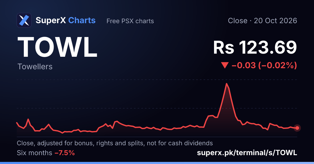TOWL: six-month price line