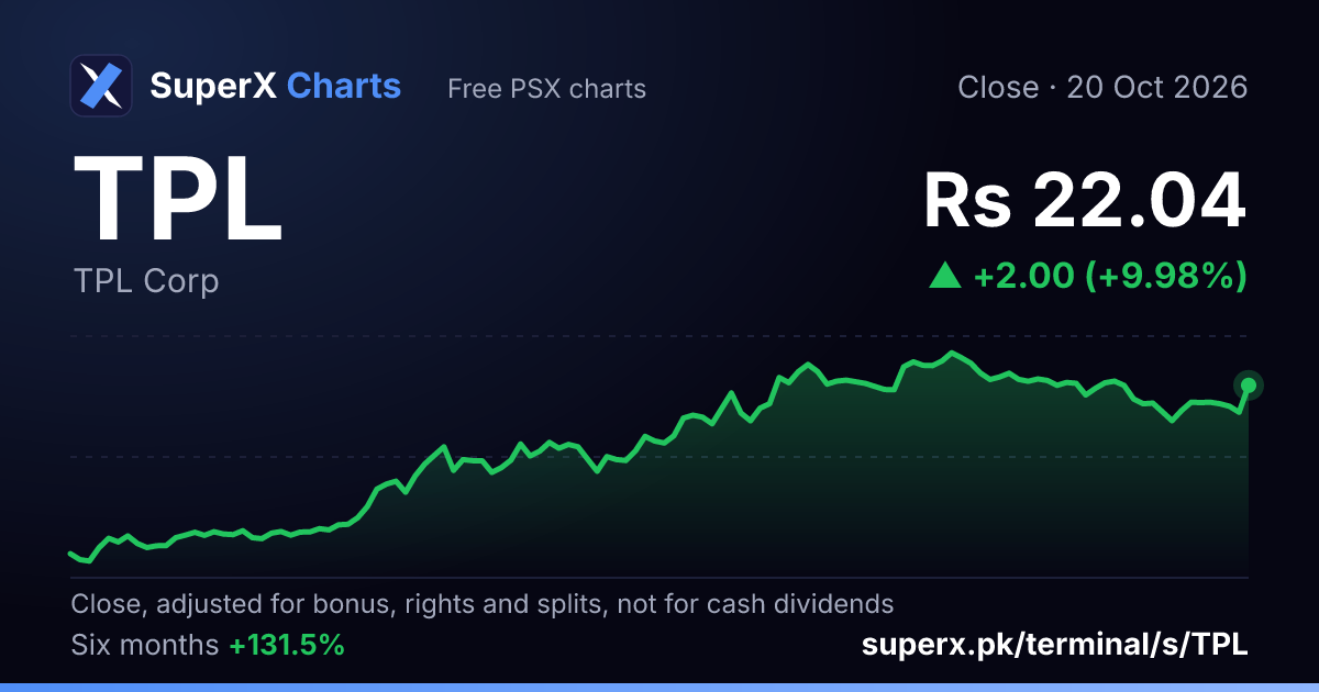 TPL: six-month price line