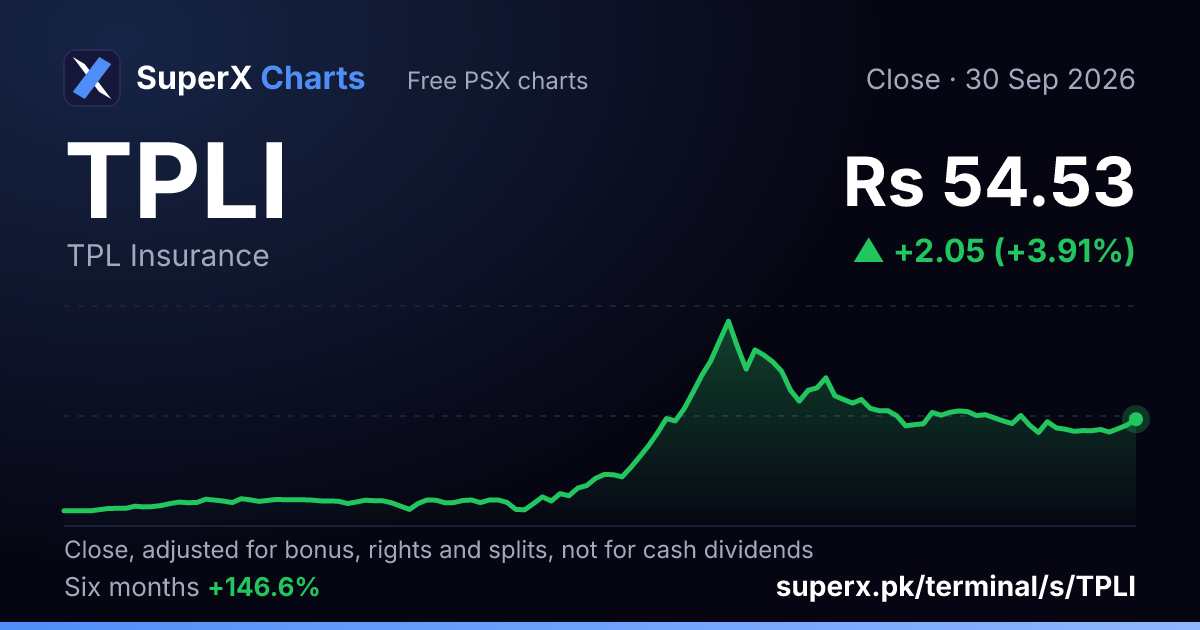 TPLI: six-month price line