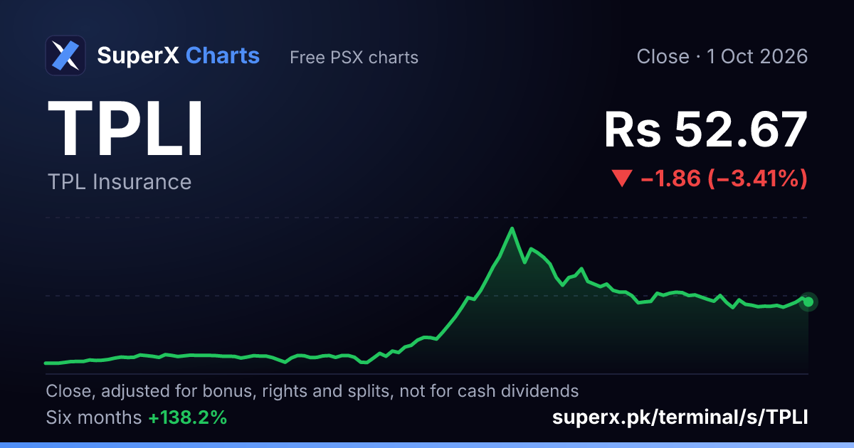 TPLI: six-month price line