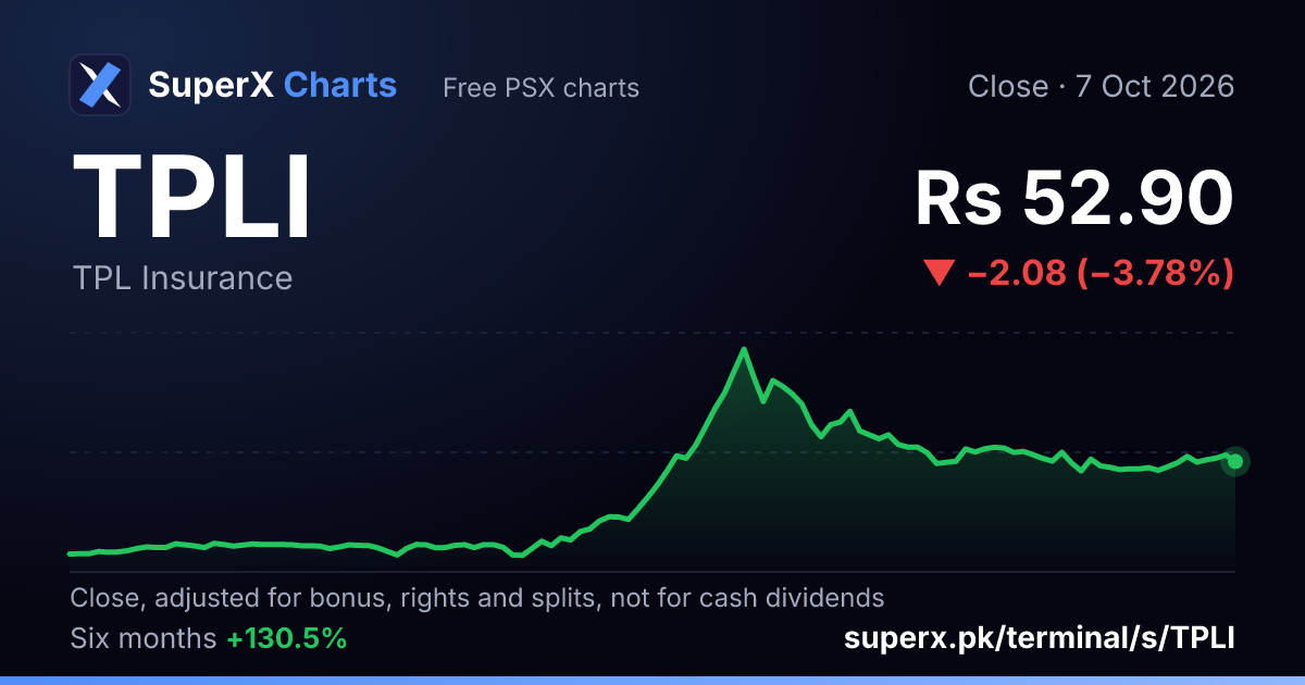 TPLI: six-month price line