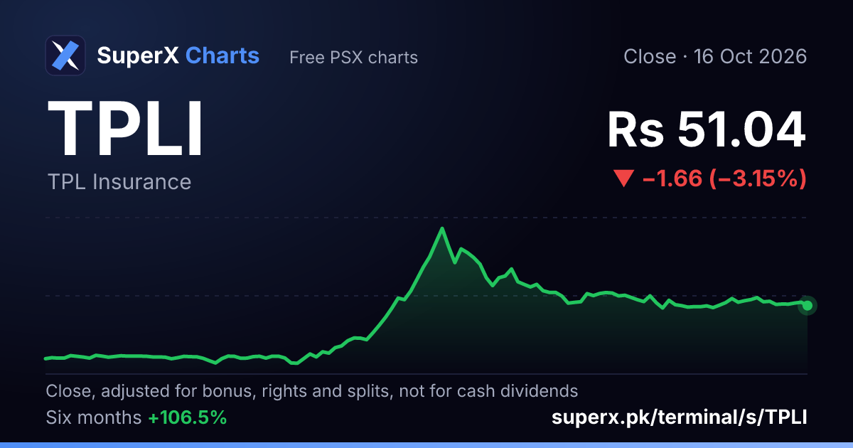 TPLI: six-month price line