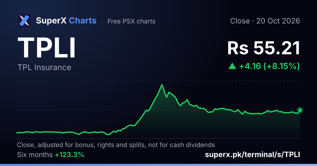 TPLI: six-month price line