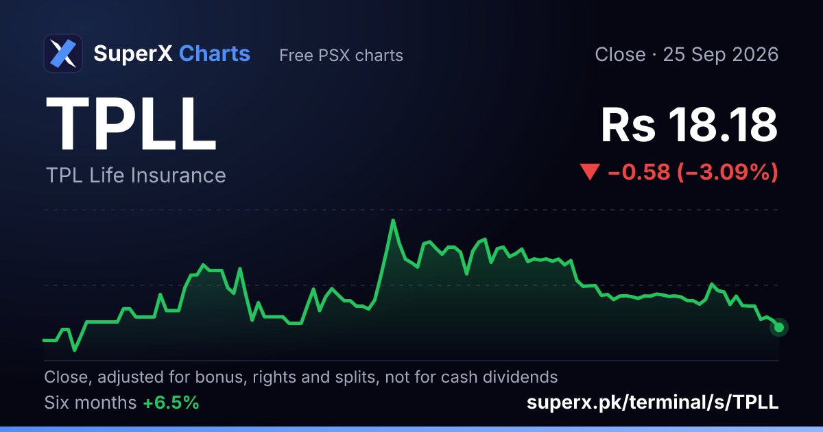 TPLL: six-month price line