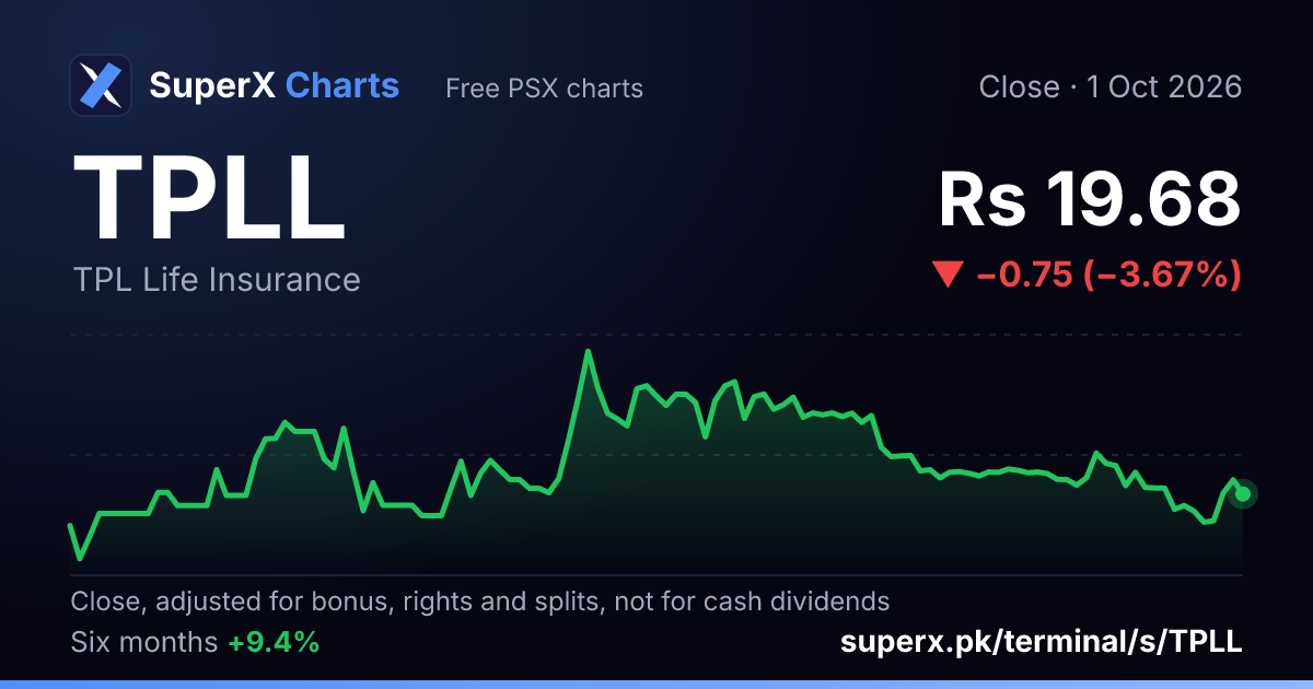 TPLL: six-month price line