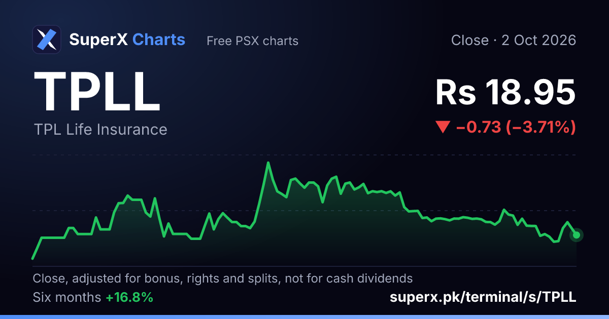 TPLL: six-month price line