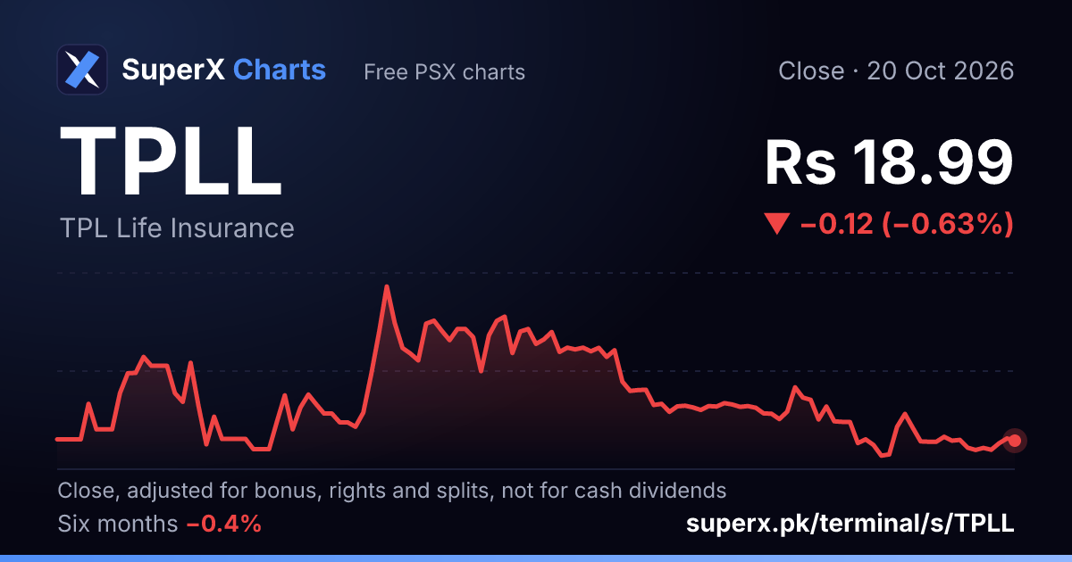 TPLL: six-month price line