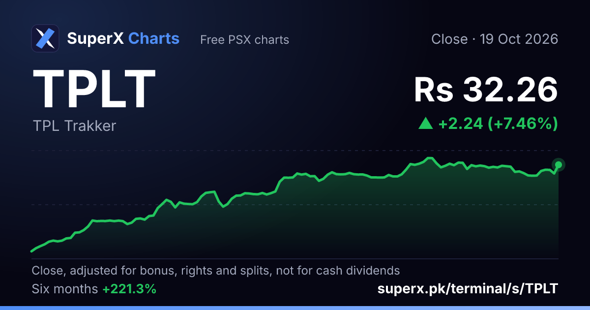 TPLT: six-month price line