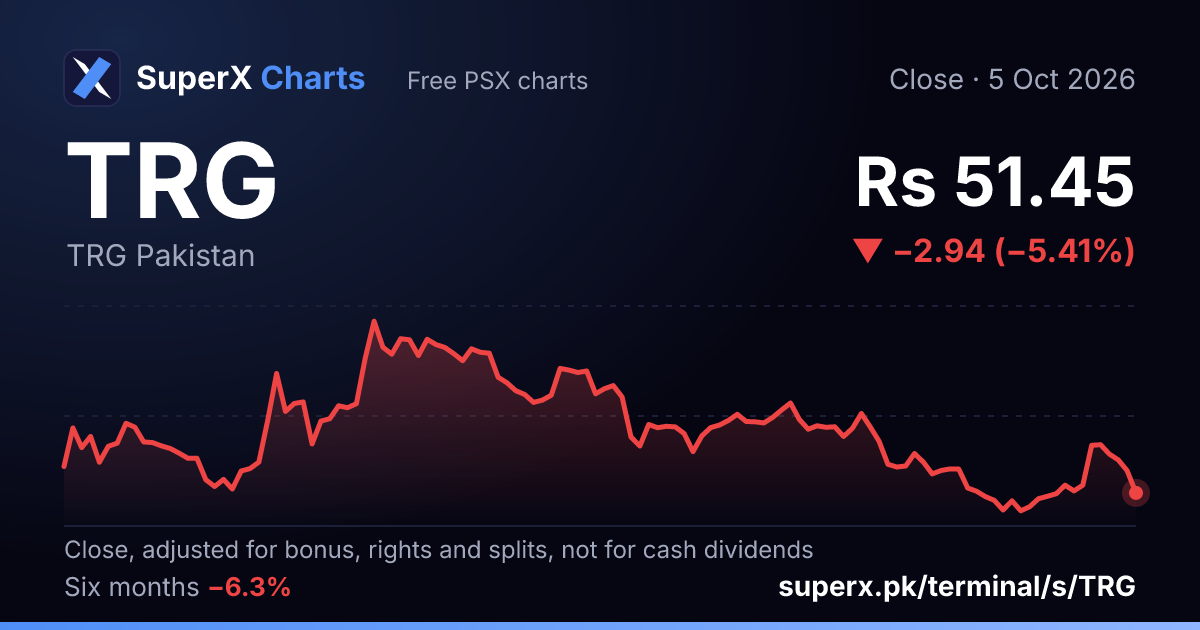 TRG: six-month price line