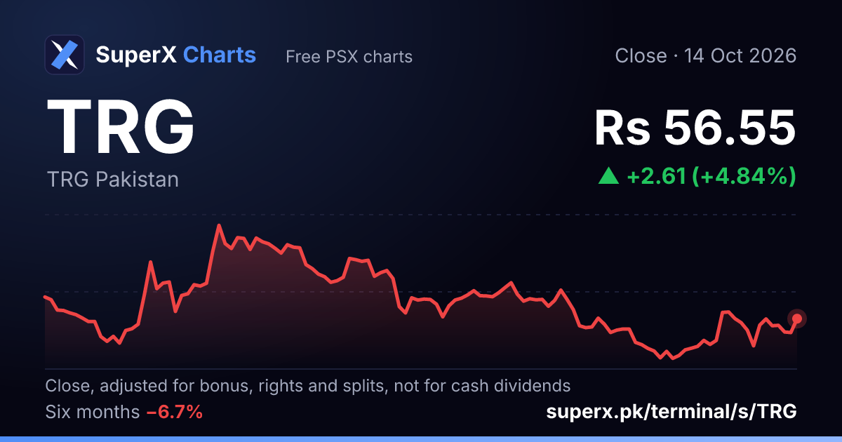 TRG: six-month price line