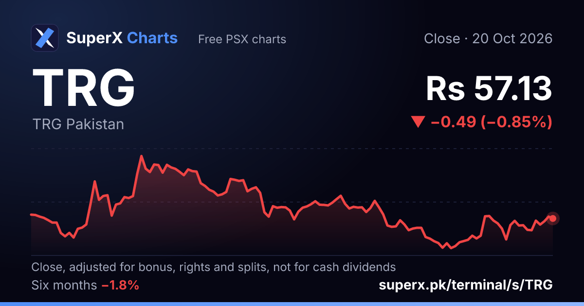 TRG: six-month price line