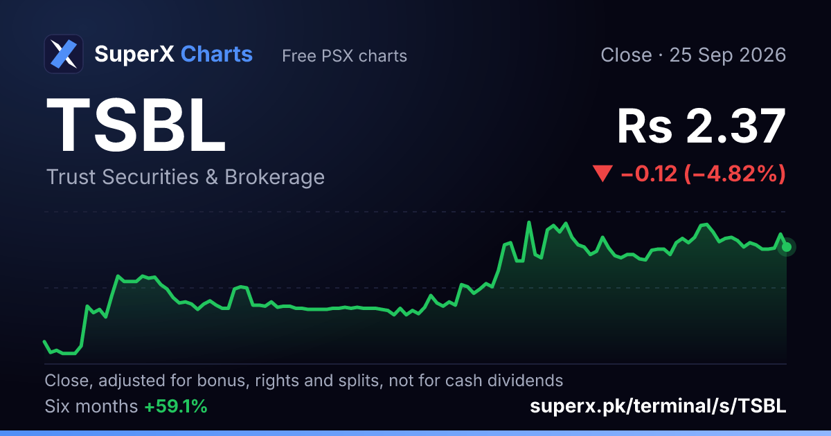 TSBL: six-month price line