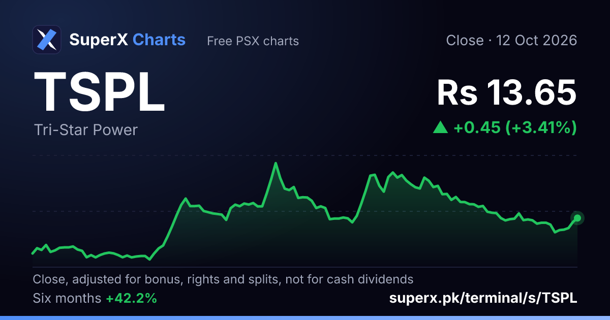 TSPL: six-month price line
